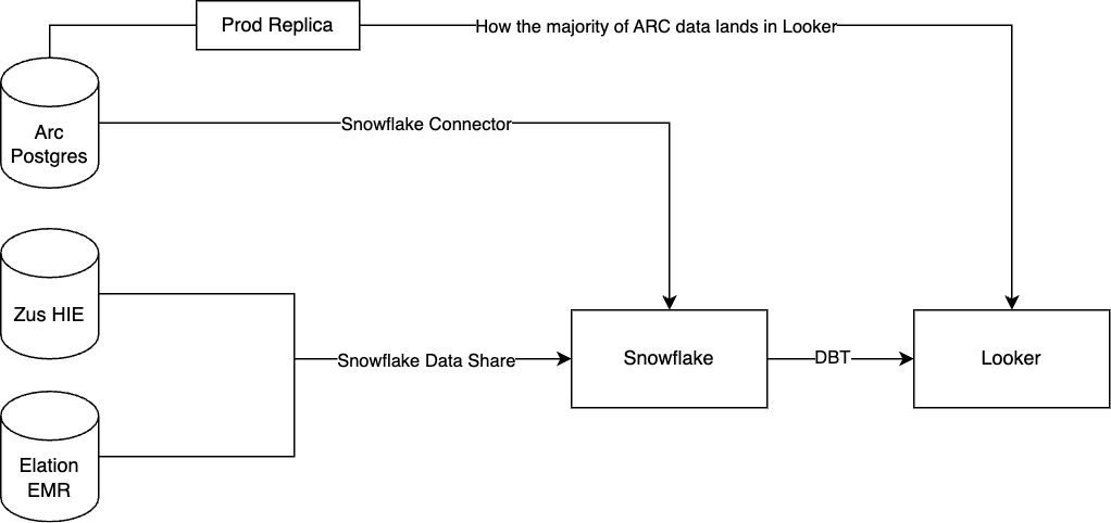 Pair Data Architecture